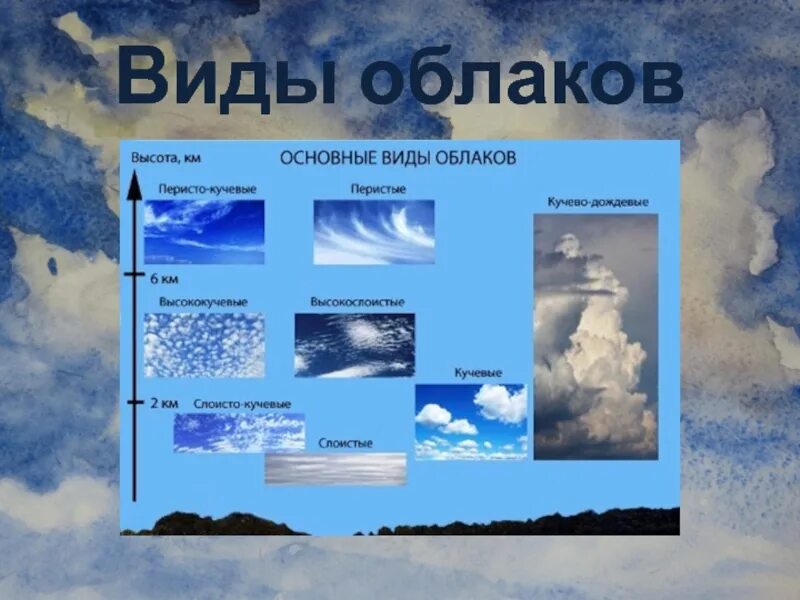 Город облаков коды. Виды облаков. Облака Кучевые перистые Слоистые. Рисунки разных видов облаков. Какие бывают облака.