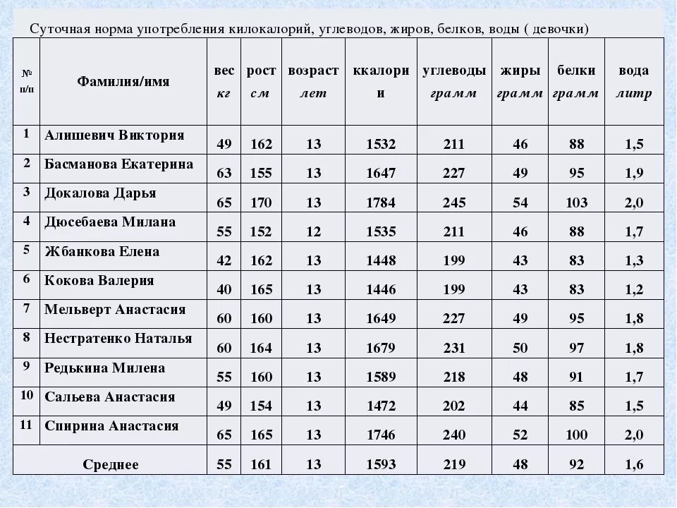 Сколько белка нужно на 1 кг веса. Таблица нормы потребления белков жиров и углеводов. Нормы потребления белков жиров и углеводов для женщин. Норма потребления белка жира и углеводов. Нормы потребления белков жиров и углеводов в сутки таблица для женщин.