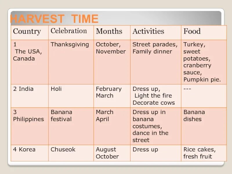 Month in the country. Harvest time around the World 5 класс таблица. Harvest time around the World таблица. Таблица по английскому activities. Harvest time around the World 5 класс name place time food activities.