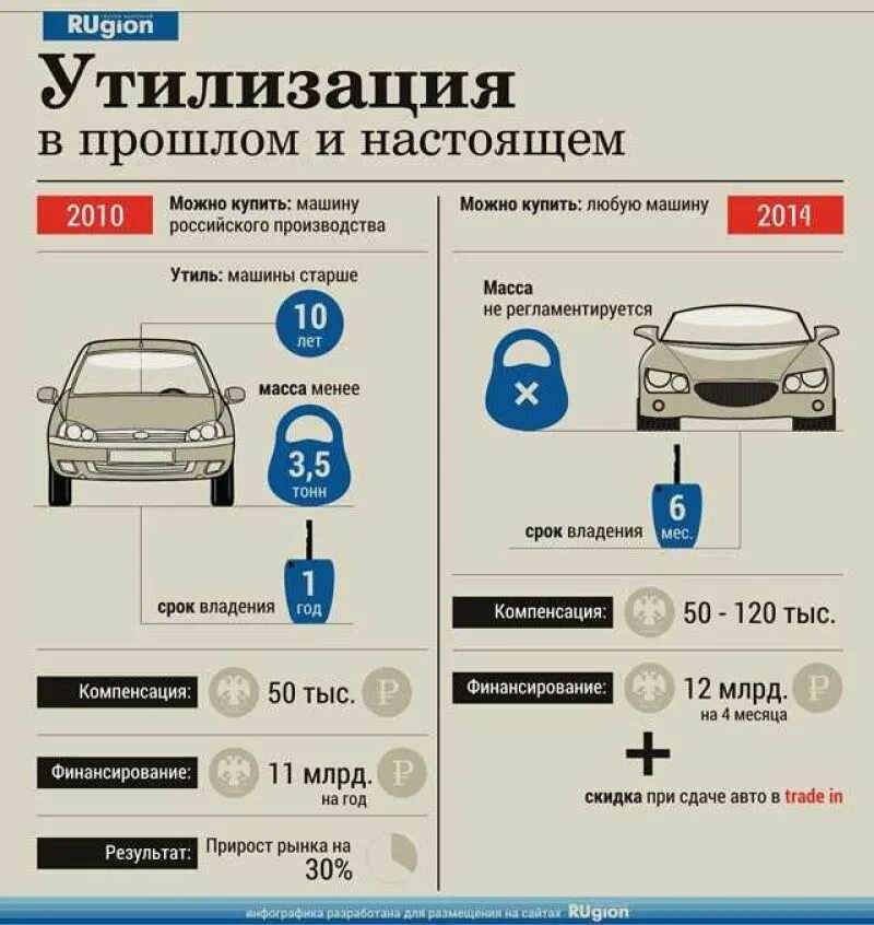 Как можно продать номер. Программа утилизации авто. Программа утилизации авто схема. Программа утилизации авто 2021. Постановка на учёт автомобиля.