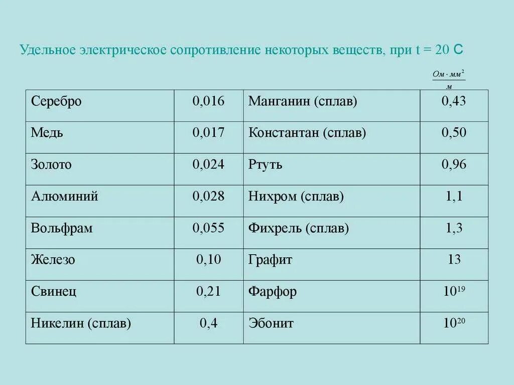 Удельное электрическое сопротивление медной проволоки. Удельное сопротивление материалов проводников таблица. Удельное сопротивление таблица 8 класс. Удельное сопротивление таблица физика 8 класс.