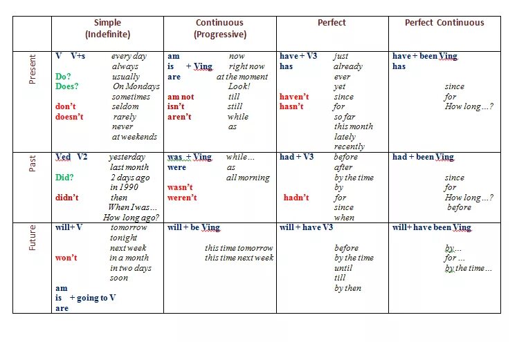 Времена группы perfect continuous. Perfect Tenses в английском языке таблица. Симпл таблица времён по английскому языку. Таблица past Tenses в английском языке. Времена группы Симпл в английском языке таблица.