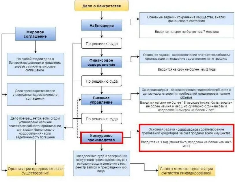 Стадия конкурсное производство в банкротстве юридического лица. Этапы заключения мирового соглашения при банкротстве. Схема процедуры внешнее управление банкротство. Процедура внешнего управления при банкротстве.