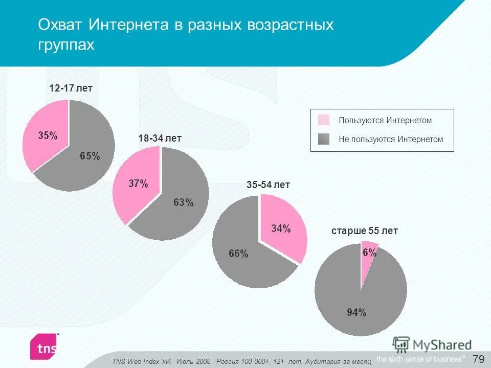 потребление йогурта. опрос потребления йогурта различными возрастными категориями. диаграмма по молочной продукции. портрет потребителя йогурта. опрос потребления йогурта различными возрастными категориями.