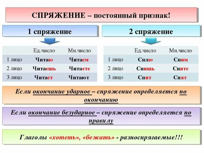 Спряжение глаголов 2 спряжение. 1 Спряжение и 2 спряжение глаголов. 1 Спряжение глаголов и 2 спряжение глаголов. Спряжение глаголов первое спряжение. Отличить окончание