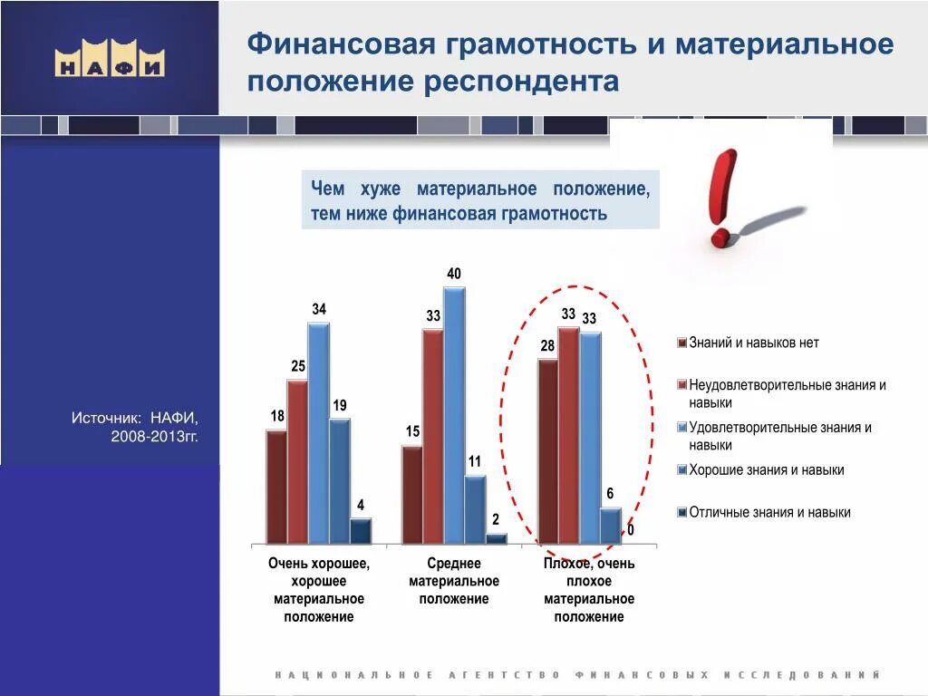 Уровень финансовой грамотности населения. Финансовая грамотность населения России. Исследования по финансовой грамотности. Финансовая грамотность статистика.