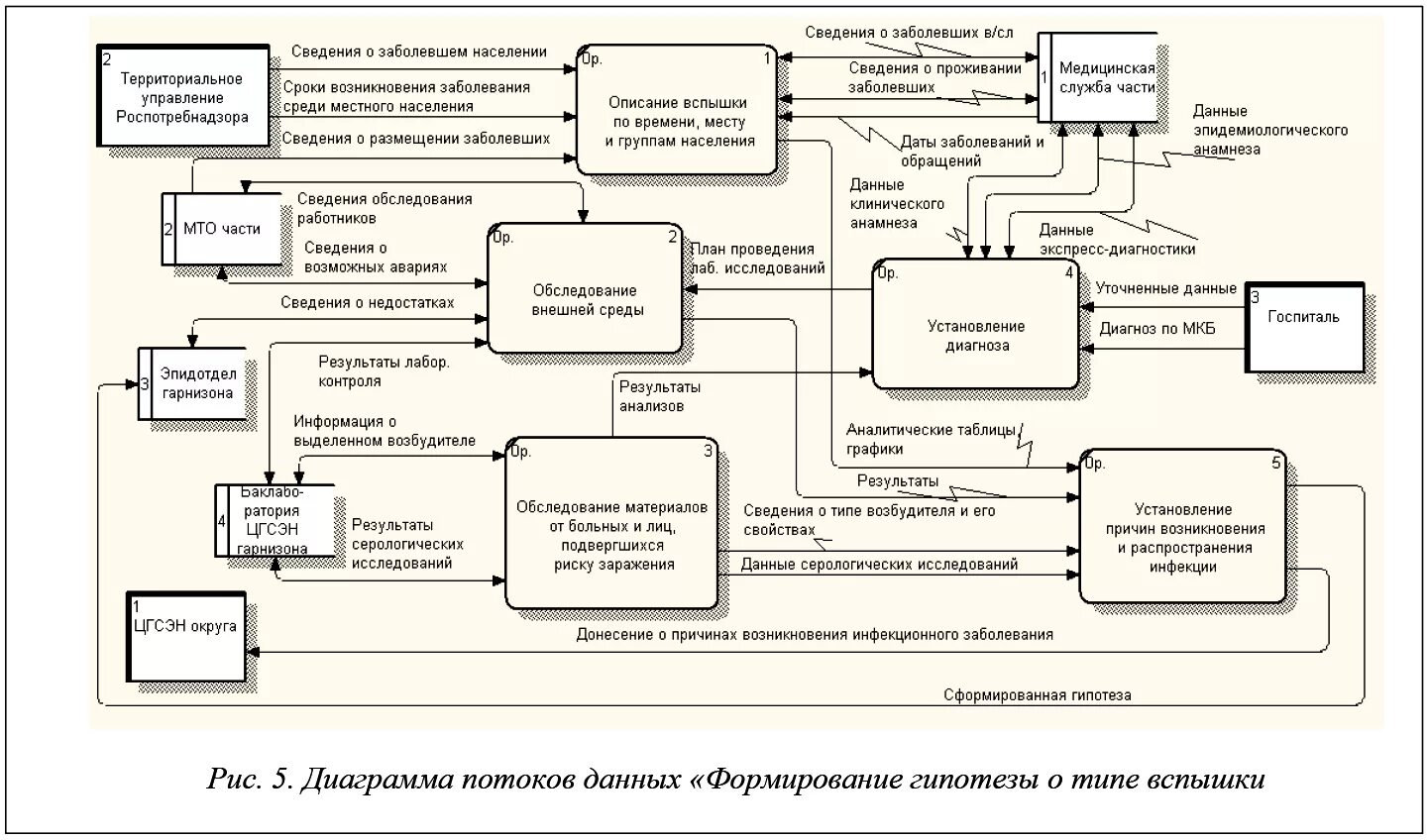 Пример потоков данных. Схема информационных потоков данных. Диаграмма потоков данных DFD. DFD диаграмма отдела кадров. Диаграмма потоков данных отдела кадров.