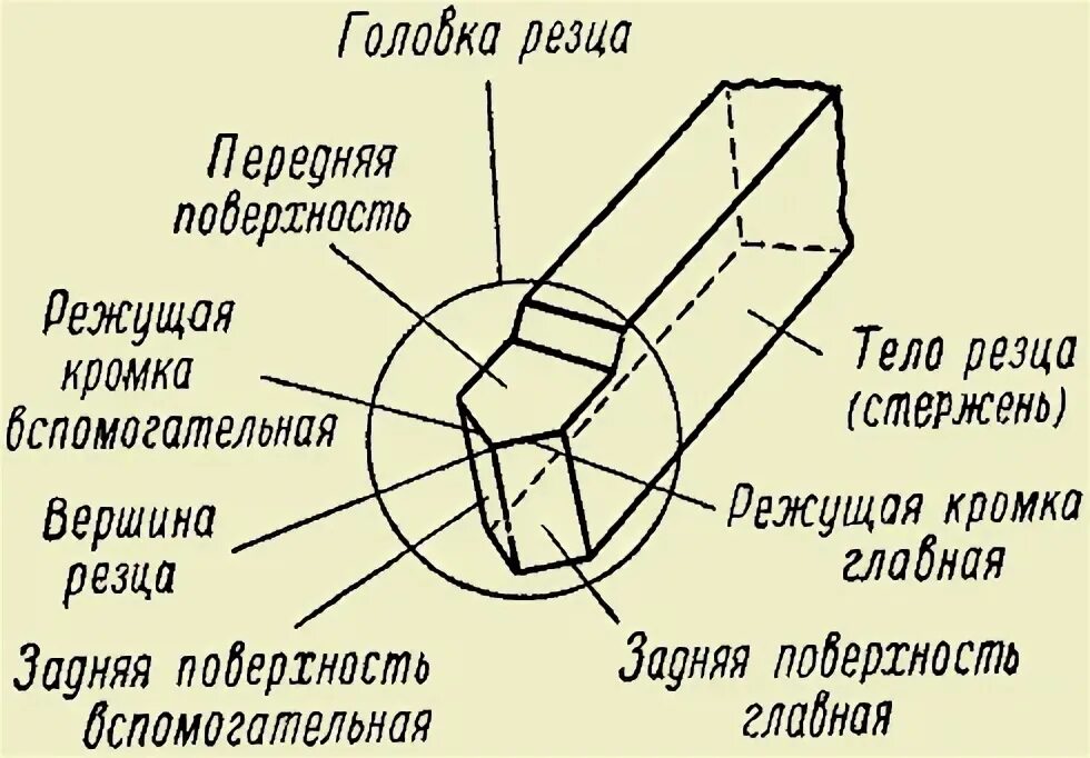 Строение резцов. Токарный резец схема. основные элементы токарного резца. строение резца токарного. составные части токарного резца.