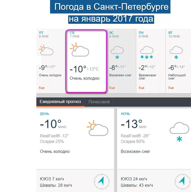 Погода спб сегодня по часам