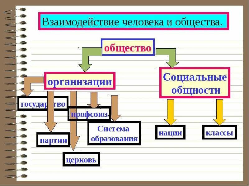 Развитии общества социальных отношений и общностей. Взаимоотношения людей в обществе. общество как система социальных взаимодействий. взаимодействие человека и организации. взаимодействие предприятия с обществом.