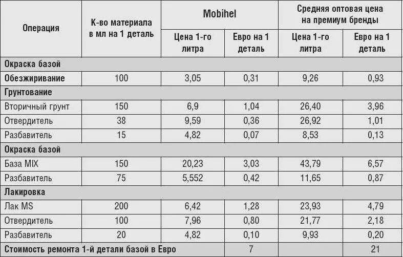 Расход лакокрасочных материалов. Расход краски для покраски автомобиля на 1 деталь. Сколько надо краски для покраски автомобиля таблица. Расход материала на покраску авто. Покраска автомобиля расход материалов.