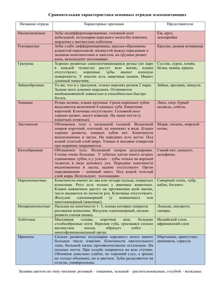 Характеристика отрядов млекопитающих таблица 7 класс биология. Отряды млекопитающих таблица 7 класс биология. Общая характеристика млекопитающих 7 класс биология таблица. Таблица по биологии 7 класс млекопитающие общая характеристика. Характеристика млекопитающих 8 класс биология