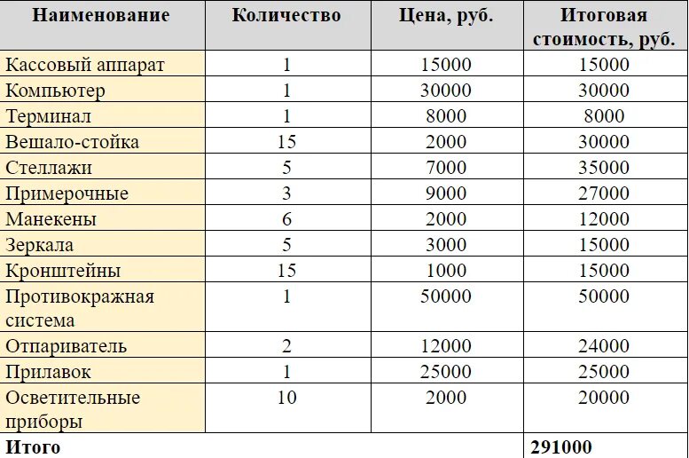 Список оборудования для открытия магазина одежды. Перечень оборудования в магазин. Список оборудования для продуктового магазина. Что нужно для открытия магазина.