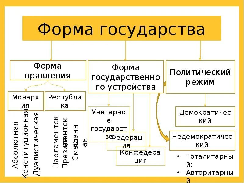 Формы государства. Формы государства презентация. Формы правления презентация. Форма правления государственное устройство политический режим.