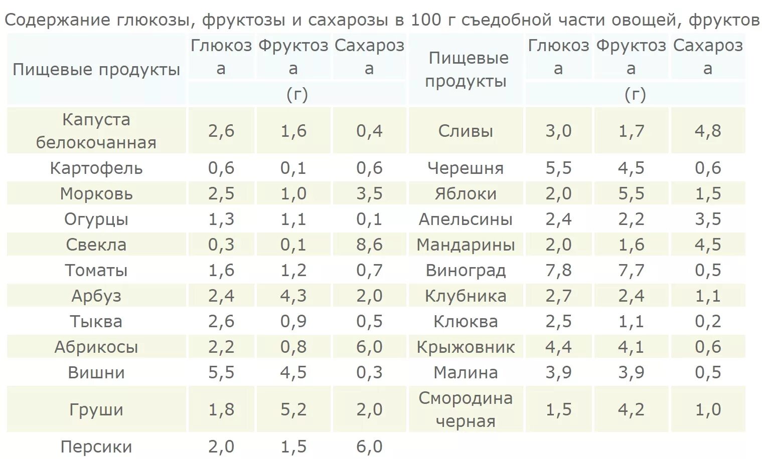 Сколько сахара в фруктах. Содержание Глюкозы и фруктозы в фруктах таблица. Таблица содержания сахара. Содержание Глюкозы фруктозы и сахарозы таблица. Фруктоза содержание сахара.