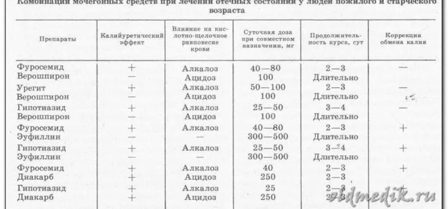 Сколько можно пить при отеках