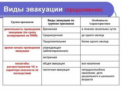 Распределите виды эвакуации по длительности