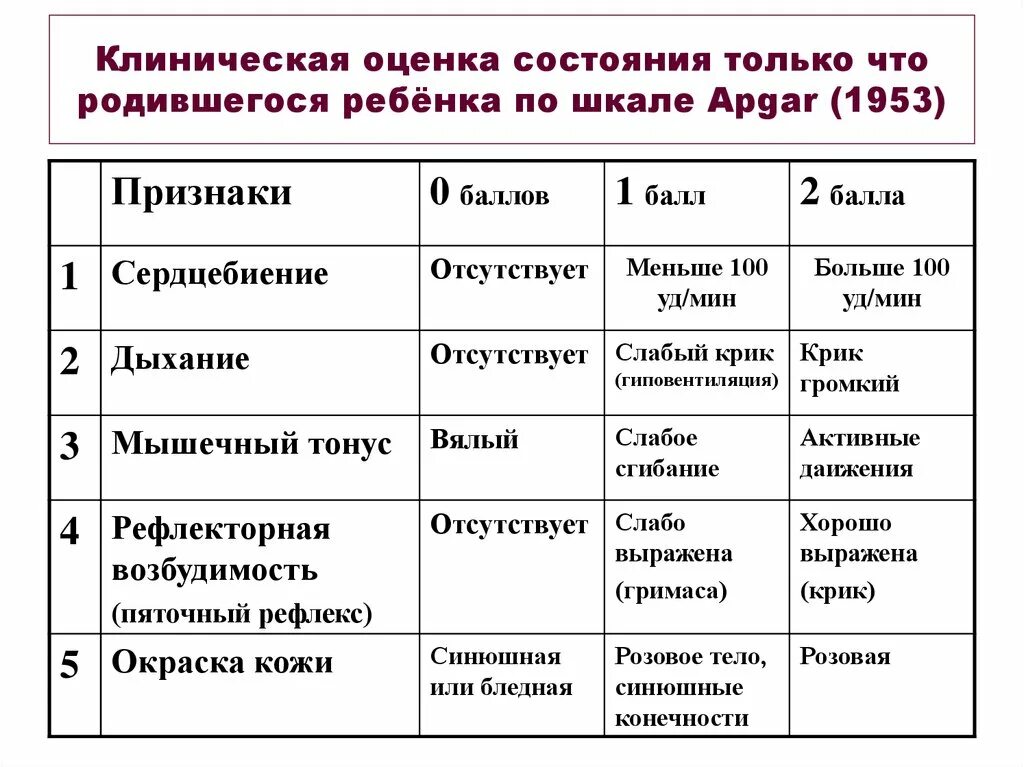 Шкала Апгар оценка новорожденного. Апгар 7/8 расшифровка для новорожденных шкала. Оценка состояния новорожденного по шкале. Оценка младенца по шкале Апгар. 8 8 по апгар после кесарева