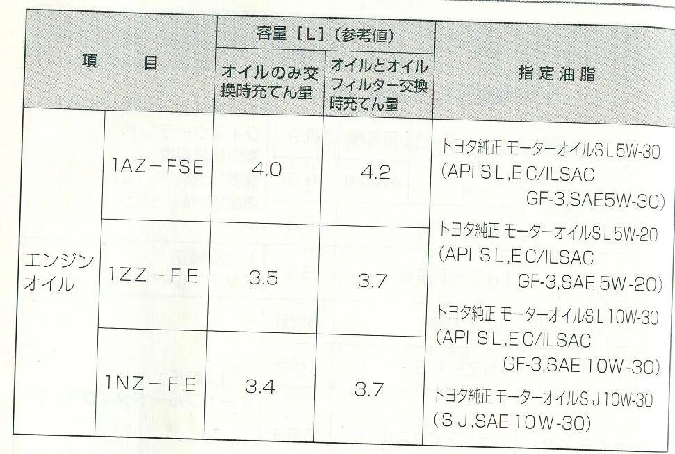 Допуски масла для двигателя 1nz Fe. Допуски масла для двигателя 1zz-Fe. 1zz Fe допуски масла. 1az Fe двигатель масло.