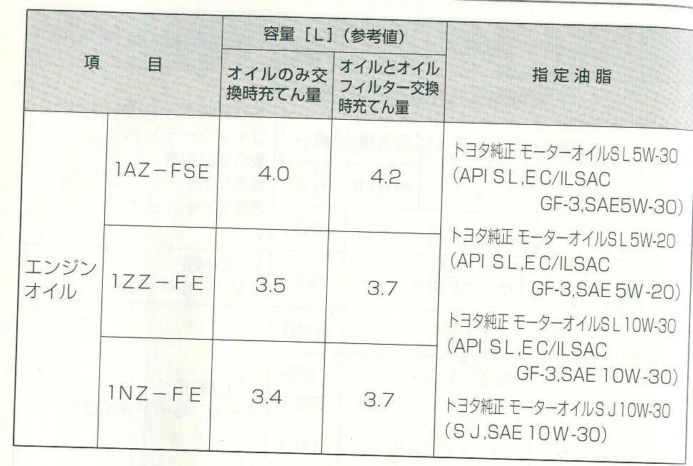 1zz fe 1.8 масло. Допуски масла для двигателя 1nz Fe. Допуски масла для двигателя 1zz-Fe. 1zz Fe допуски масла. 1az Fe двигатель масло.