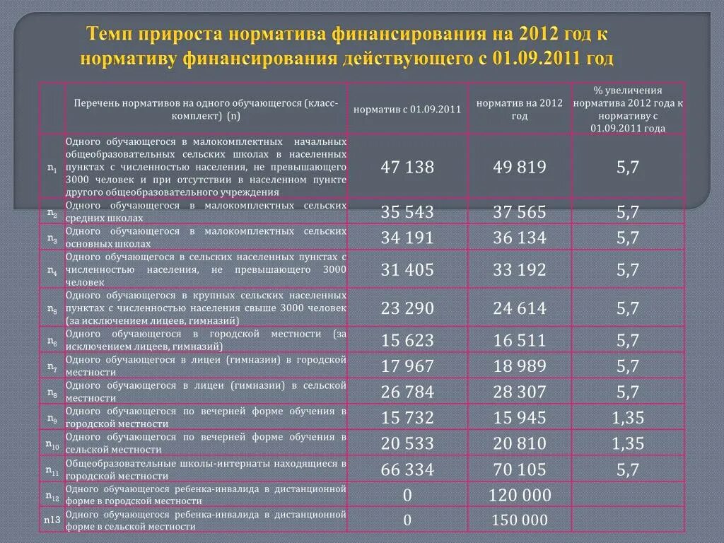 Финансовые нормативы на содержание дорог