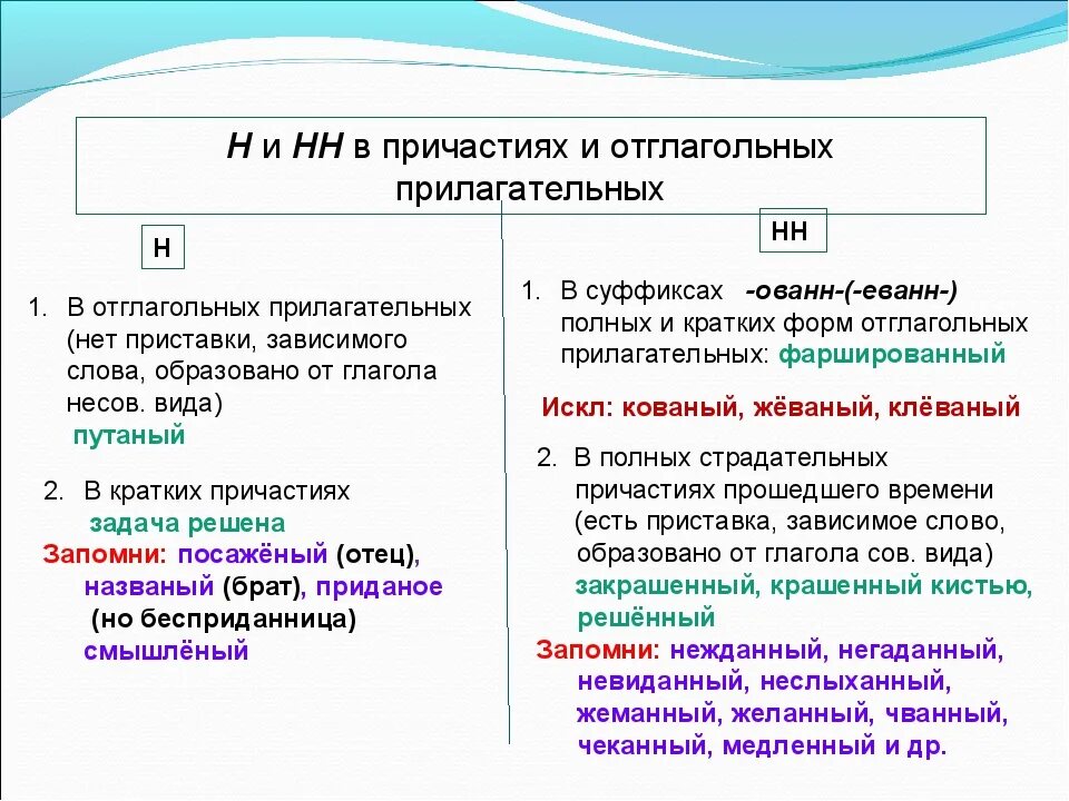 Решенная задача в суффиксах причастий. Причастия и отглагольные прилагательные н и НН. Н И две н в прилагательных и причастиях. Правописание н и НН В причастиях и отглагольных прилагательных. Одна и две буквы н в суффиксах прилагательных и причастий.