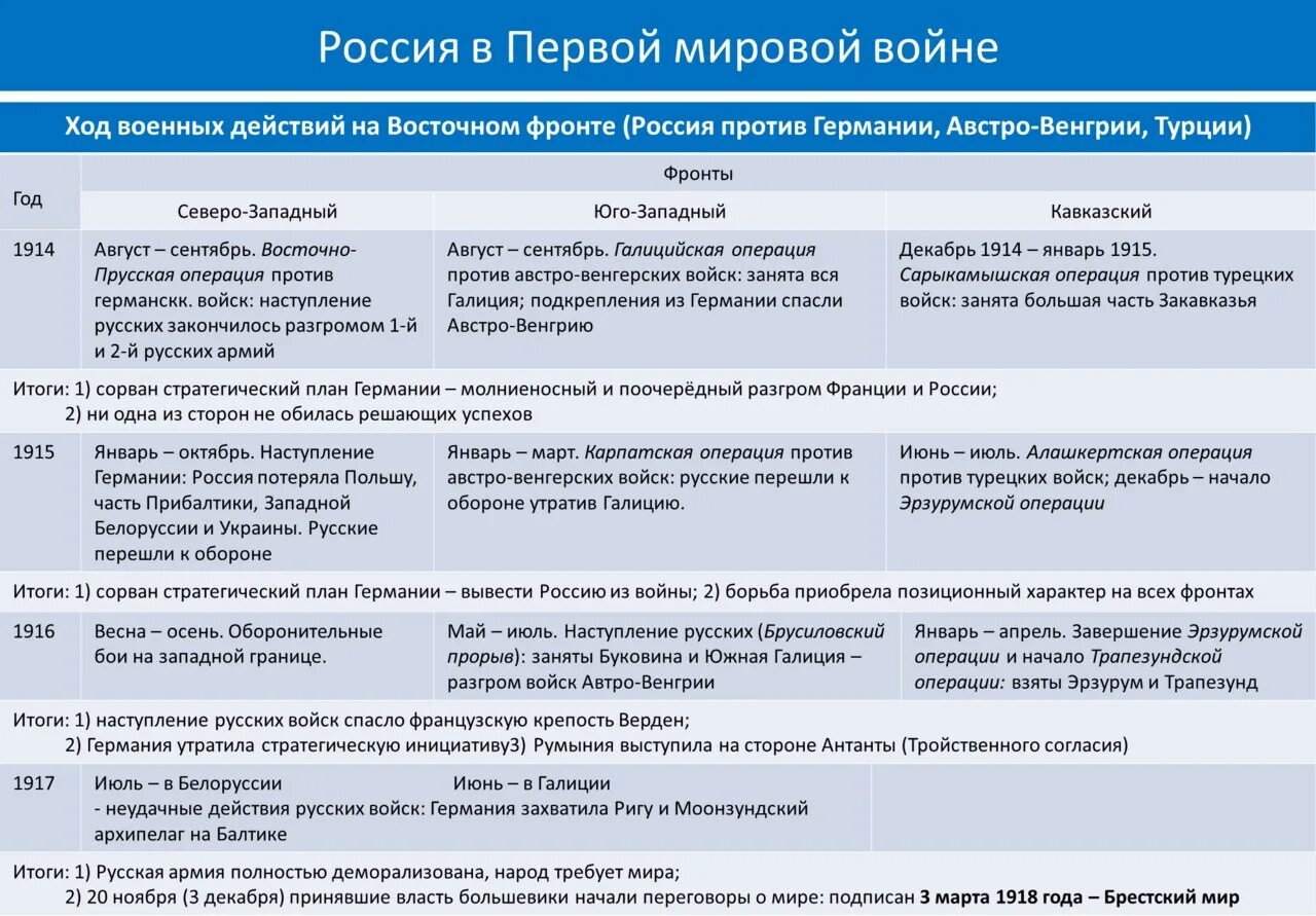 Успешные военные операции. Россия в первой мировой войне ход военных действий таблица. Участие России в первой мировой войне таблица 10 класс. Таблица Российская Империя в первой мировой войне 10.