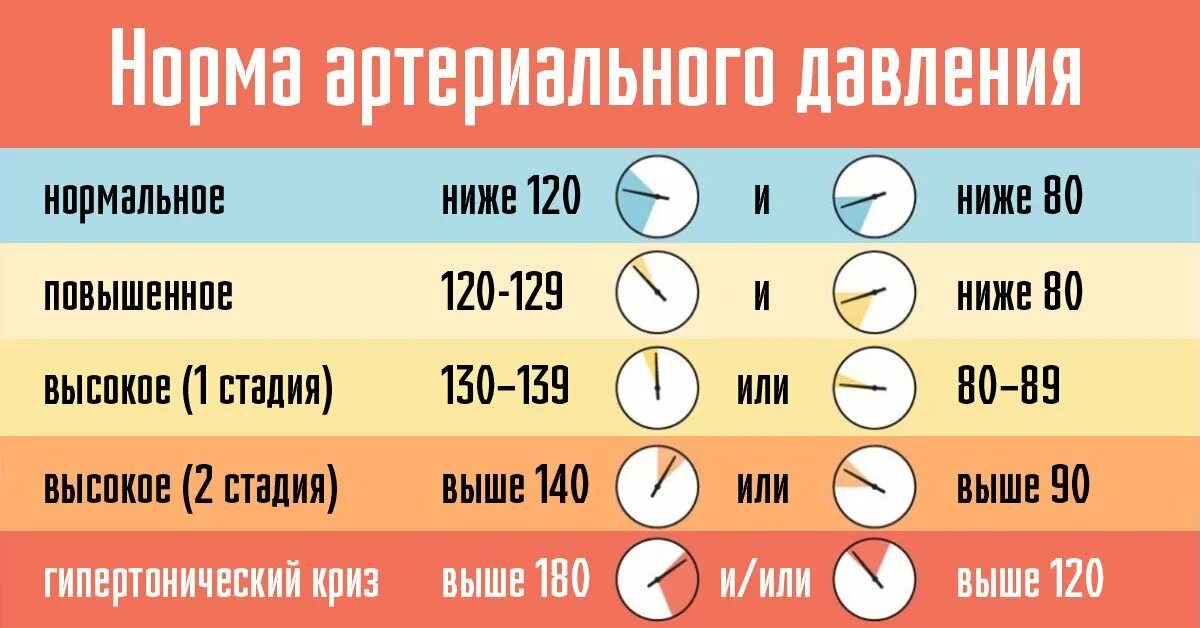 Что показывает нижнее давление у человека простыми. Показатели давления верхнее и нижнее. Норма Нижнего давления. Артериальное давление верхнее и нижнее норма. Нормальное верхнее и нижнее давление.