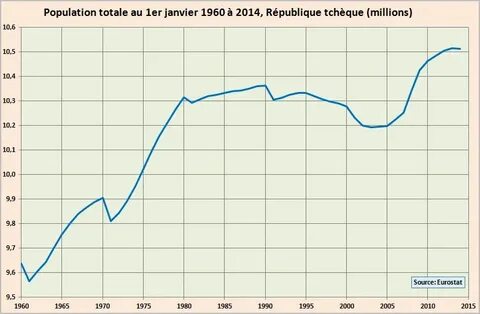Численность населения в 1960
