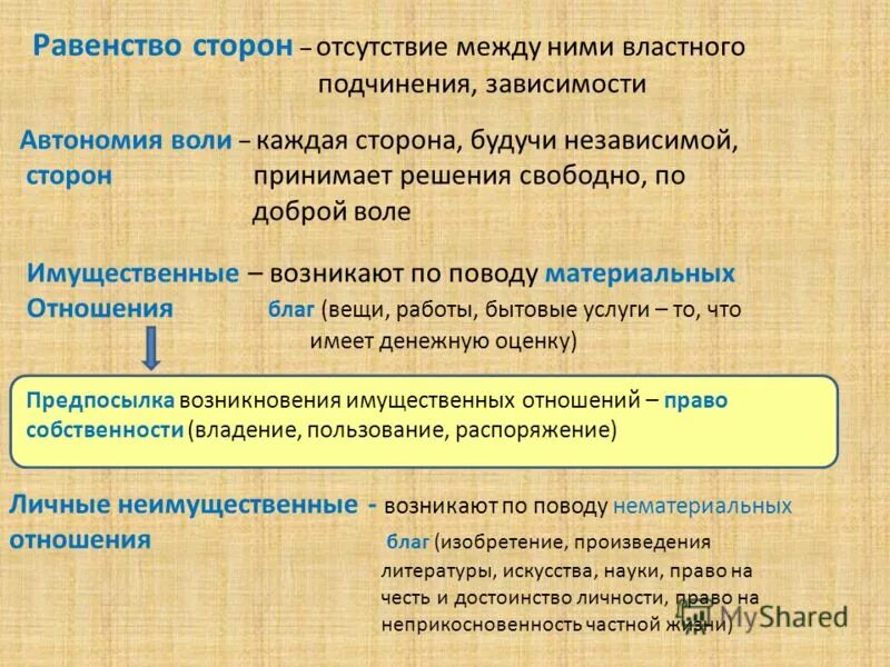 Гражданское право предполагает автономию воли и равенство