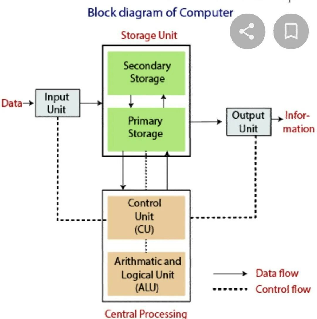 Block diagram of Computer. Computer System диаграмма. Схема Computer System. Computer System Block diagram. Cpu functions