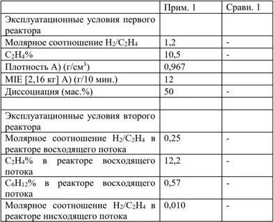 Состав полиэтилена