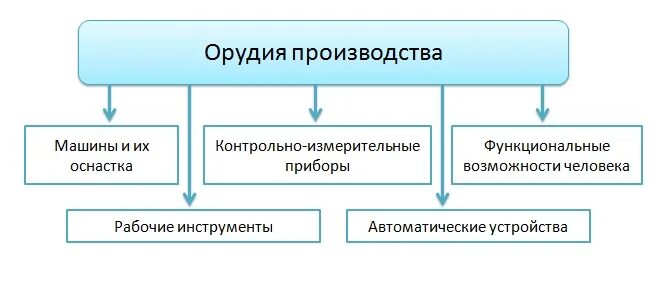 Сферы и отрасли современного производства. Технология сферы и отрасли современного производства. Сферы и отрасли современного производства 8 класс технология. Конспект на тему "сферы и отрасли современного производства. В сферу производства входят