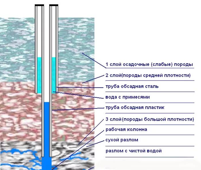 Схема скважины с обсадной трубой. Обсадная труба 121, диаметр бурения скважины. Схема бурения артезианской скважины. Схема устройства скважины для воды. Обсадка скважины