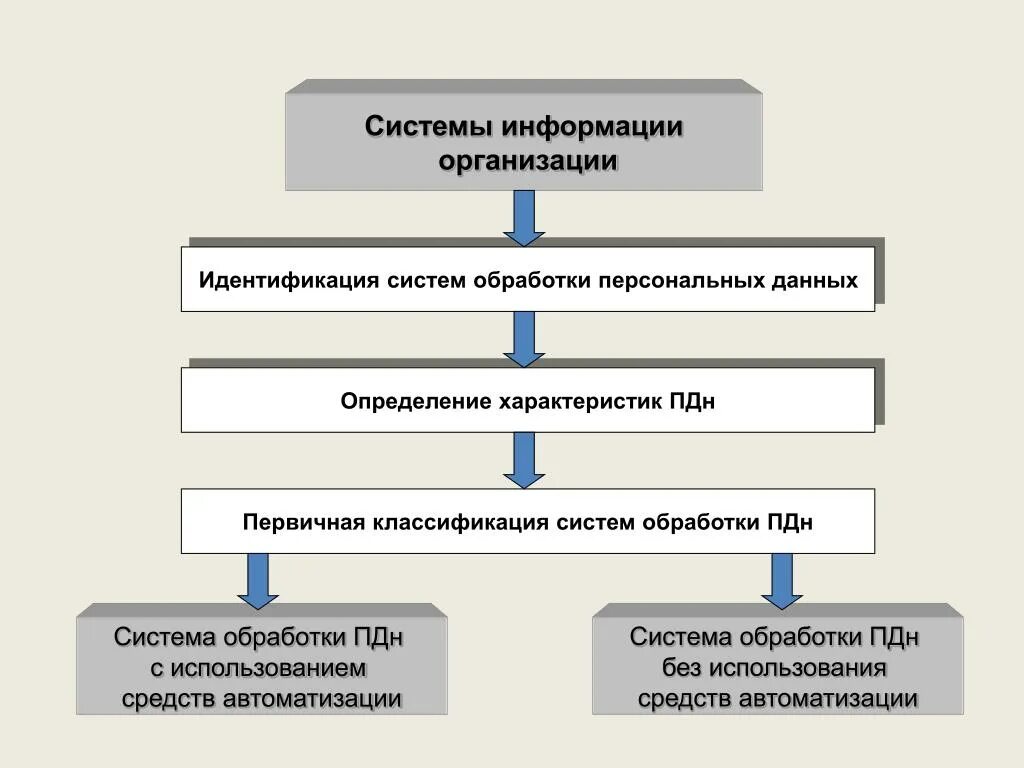 Цели обработки пдн. Система обработки информации. Схема обработки ПДН. Структура ПДН. Обработка персональных данных схема.