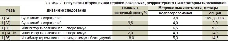 Терапия рака почки. Таргетная терапия сунитинибом. Распределение терапии по линиям в почке. Линии терапии в онкологии. Прогностические шкалы для неоадьювантной гормонотерапии РМЖ.