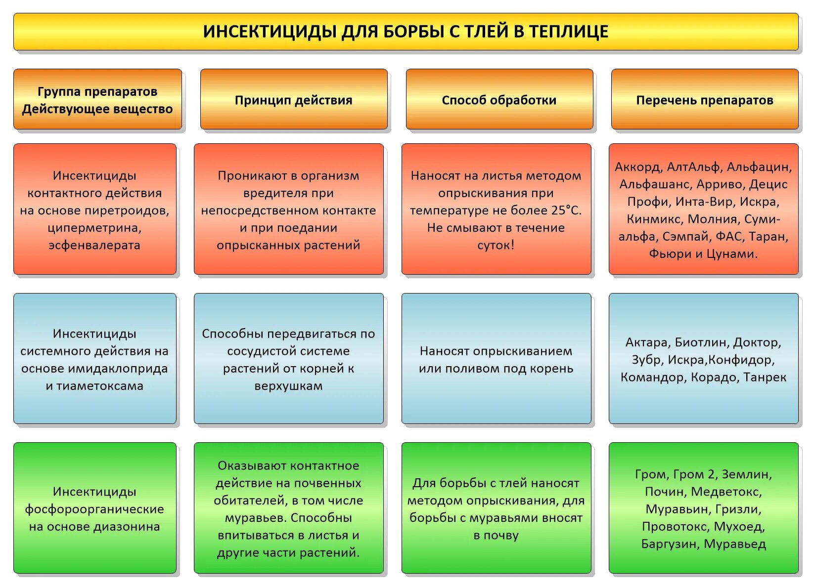 Список инсектицидов для растений. Классификация инсектицидов. инсектициды список. классификация инсектицидных средств. классификация препаратов для обработки сада.