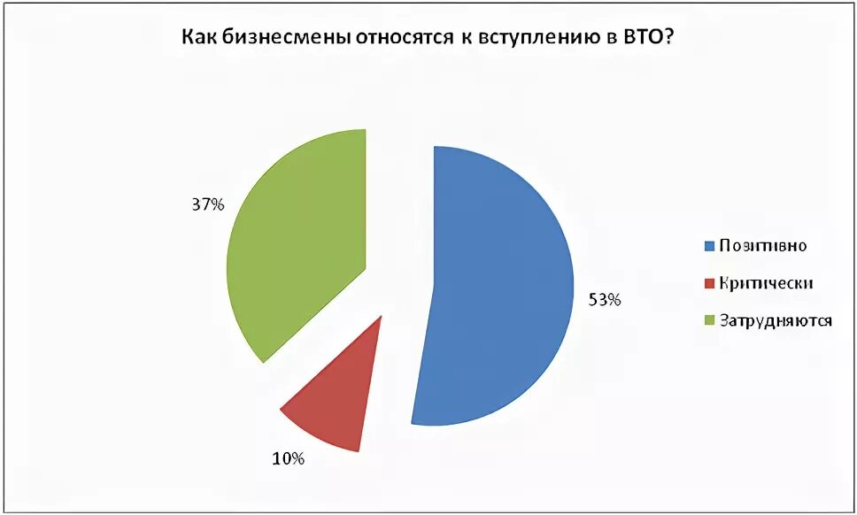 Вто ру московская. Вступление России во всемирную торговую организацию плюсы и минусы. Плюсы вступления России в ВТО. Преимущества вступления в ВТО. Плюсы и минусы вступления в ВТО.