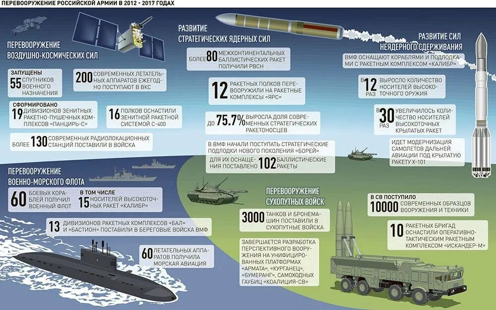 Структура ВМФ РФ 2020 схема. Государственная программа вооружения. Перевооружение Российской армии. Вооружение вс РФ инфографика.