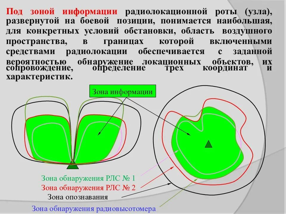 5 зон сообщения. Зона информации радиолокационной роты. Зона радиолокационного обнаружения. Зона обнаружения РЛС. Радиолокационная рота состав.