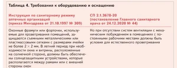 Постановление 44 санитарный режим в аптеке. Сан режим в аптеке.