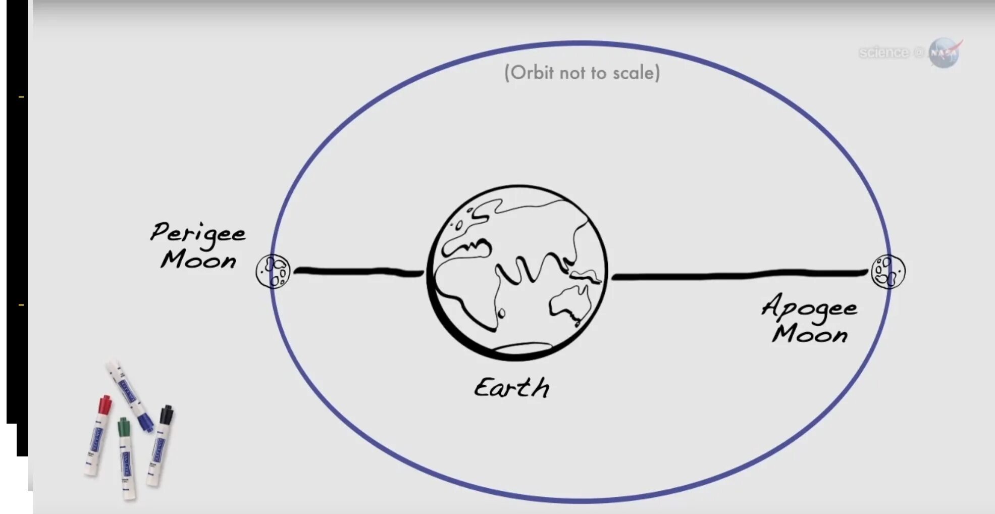 Орбита Луны вокруг земли схема. Схема орбиты Луны. Перигей Луны. Апогей и перигей Луны.