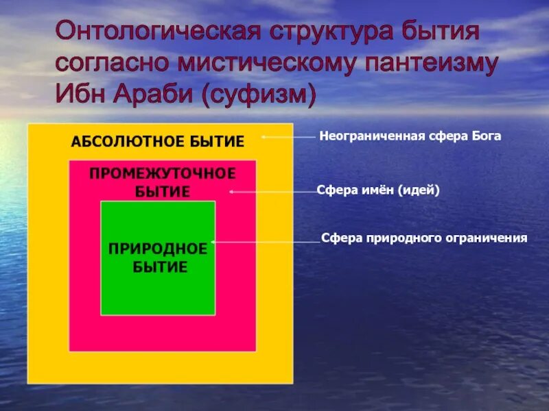 Бытие человека структура. Структура существования. Структура бытия. Состав бытия. Абсолютное бытие.