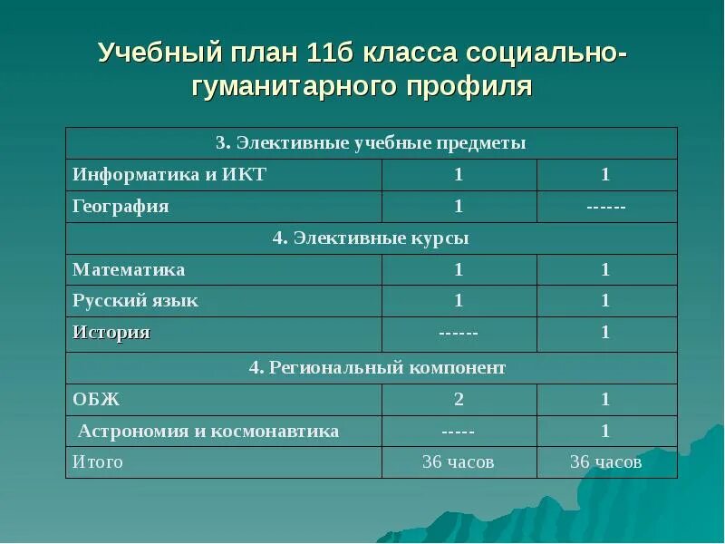 Учебный план 11 класс. Предметы в учебном плане 11 класс. Учебный план гуманитарного профиля. Профильные предметы в гуманитарном классе.