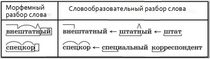 Сначала морфемный и словообразовательный