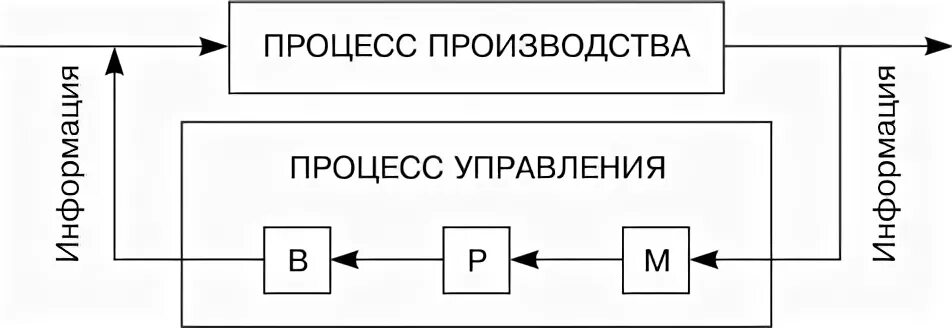 Процесс управления понятие и содержание. Схема управления производством. понятие процесса рисунок. блок управления процессом содержит:.