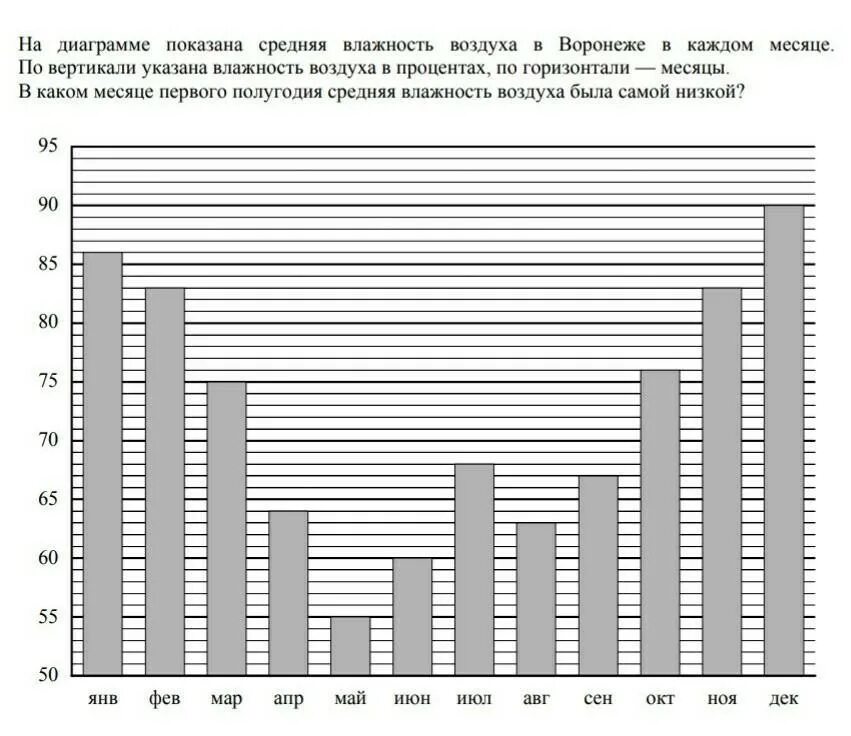 На диаграмме средняя влажность воздуха