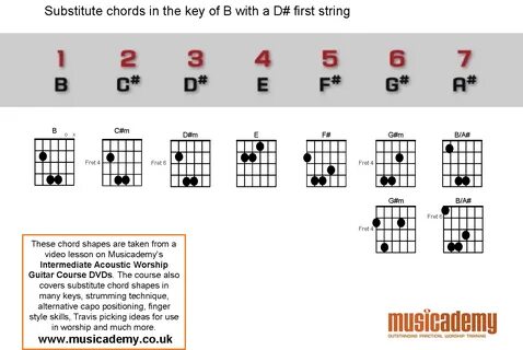 Substitute Chords - B with a detuned E Guitar chords, Guitar chord.