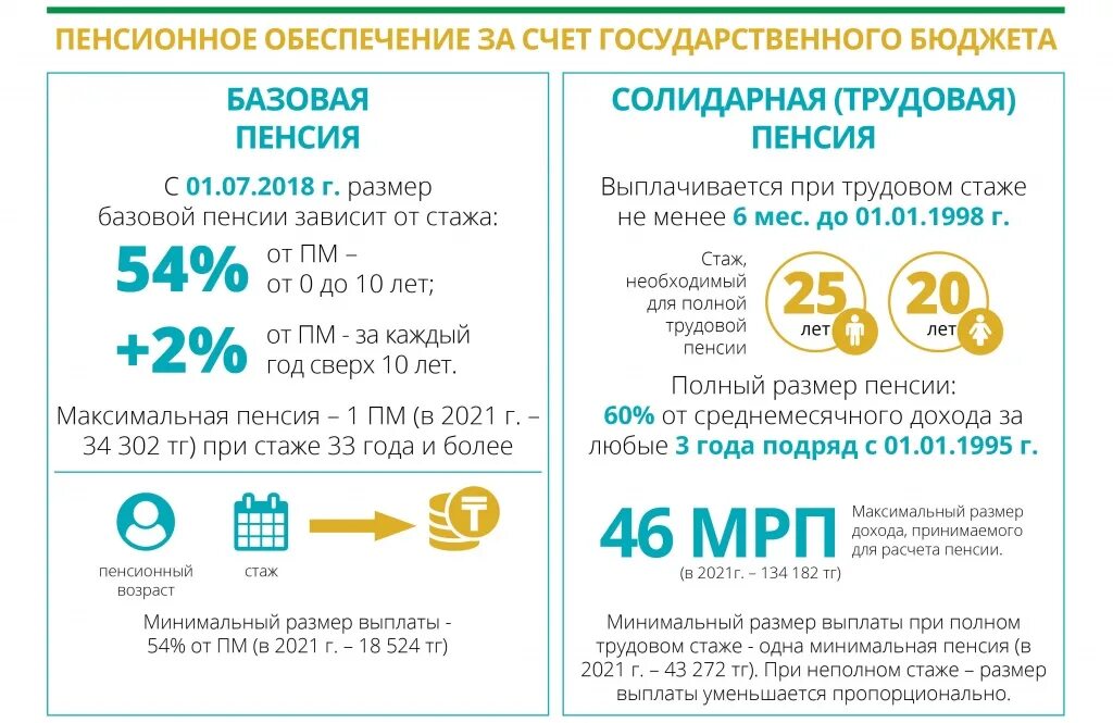 Расчет пенсии в казахстане. Пенсионная система Казахстана. Статистика пенсионной системы Казахстана. Современная пенсионная система РК. Из чего состоит пенсия в Казахстане.