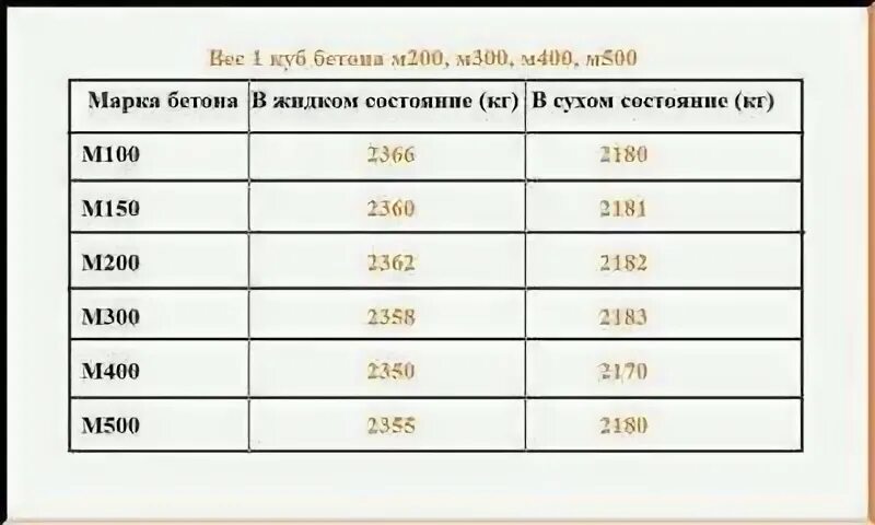 Куб бетона сколько в килограммах